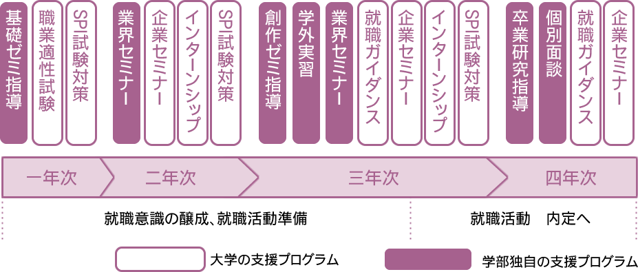 卒業後の進路 ソフトウェア情報学部 青森大学